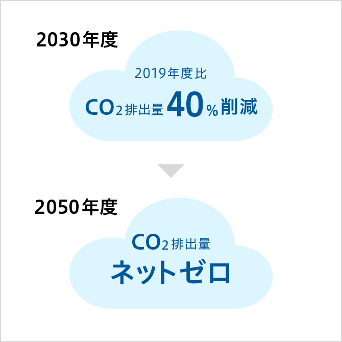 2030年度 2019年度比CO2排出量 40%削減　2050年度 CO2排出量 ネットゼロ